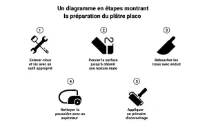 Diagramme expliquant la préparation du plâtre avant peinture : enlever clous, poncer, reboucher, aspirer, puis appliquer un primaire d'accrochage.