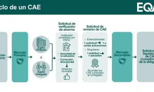 Diagrama del ciclo de un CAE, mostrando los pasos para la emisión y liquidación de certificados de ahorro energético.