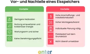 Gegenüberstellung von Vor- und Nachteilen eines Eisspeichers: Geringe Heizkosten vs. hohe Anschaffungskosten. Nachteile wie Platzbedarf und Montageaufwand sind zu bedenken.