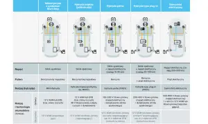 Tabela porównująca rodzaje akumulatorów samochodowych: mikrohybrydy, hybrydy (miękkie, pełne, plug-in) i samochody elektryczne.