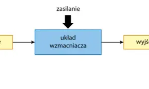 Jak ustawić wzmacniacz samochodowy, aby uzyskać najlepszą jakość dźwięku