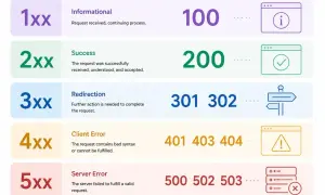 Tableau des codes de statut HTTP : 1xx informatif, 2xx succès, 3xx redirection, 4xx erreur client, 5xx erreur serveur.