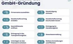 Die 10 Schritte zur GmbH-Gründung: Firmenname, Gesellschaftsvertrag, Geschäftskonto, Eintragungen & Anmeldungen. Informieren Sie sich über die Vorteile einer GmbH.