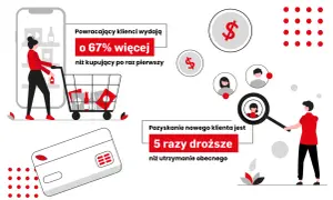 Powracający klienci wydają o 67% więcej. Pozyskanie nowego klienta jest 5 razy droższe. Skup się na budowaniu lojalności, to klucz do sukcesu i efektywnego up sellingu.