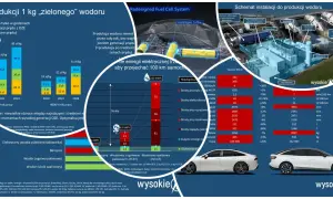 Auto na wodór: schemat instalacji do produkcji, porównanie kosztów i zużycia energii. Wodór jako paliwo przyszłości.