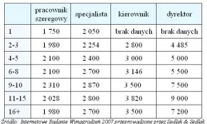 Ile zarabia pracownik spółdzielni mieszkaniowej? Zaskakujące różnice w wynagrodzeniach