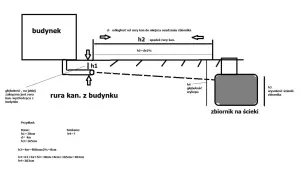 Schemat szamba przelewowego z budynkiem, rurą kan. i zbiornikiem na ścieki. Obliczenia pokazują, jak wyznaczyć głębokość wykopu (h4).