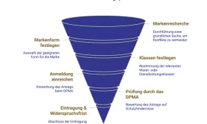 Der Markenanmeldungsprozess: Markenrecherche, Form festlegen, Klassen bestimmen, Anmeldung einreichen, Prüfung durch DPMA, Eintragung & Widerspruchsfrist. So lässt man eine Marke eintragen.
