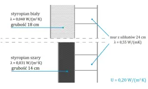 Porównanie izolacyjności: styropian biały (18 cm) i szary (14 cm) przy murze z silikatów. Różna grubości styropianu wpływa na współczynnik U.
