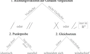 Schema zur Bestimmung der gegenseitigen Lage von Geraden: Vergleich von Richtungsvektoren und Punktprobe/Gleichsetzen.