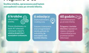 Program 6-6-60: 6 kroków, 6 miesięcy, 60 godzin. Szybka ścieżka oparta na AI, wspierająca ESG, oszczędza czas klienta.