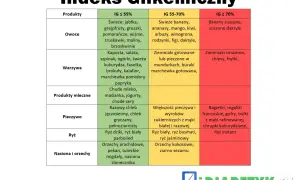 Indeks Glikemiczny: Tabela, ŁG i 5 Triki na Niższy Cukier