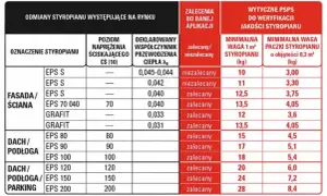 Tabela porównująca różne rodzaje styropianu, ich parametry i zastosowania.