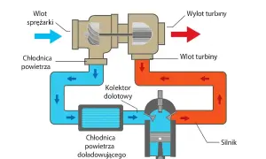 Schemat turbodoładowania: jak działa biturbo? Zobacz przepływ powietrza przez sprężarkę, chłodnicę i silnik.