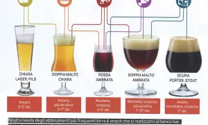 Tavola degli abbinamenti birra & snack: Chiara, Doppia malto chiara, Rossa ambrata, Doppia malto ambrata, Scura. Perfetto per ogni gusto!