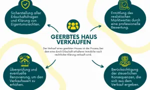 Der Verkauf eines geerbten Hauses umfasst Klärung von Erbschaftsfragen, Wertermittlung, Renovierung und steuerliche Konsequenzen.