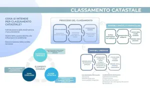 Schema sul classamento catastale: processo, elementi chiave (zona censuaria, categoria catastale, classe catastale) e immobili ordinari/speciali.