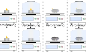 Die Bilder zeigen Experimente zur Verbrennung, die den **Gesetz der Erhaltung der Masse** illustrieren. Die Waagen messen die Masse vor und nach der Reaktion.