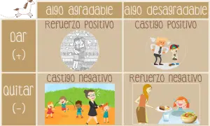 Diagrama de refuerzo positivo: abrazo familiar, padre enfadado con niño sucio, niños jugando y profesora regañando, madre sirviendo comida a niña llorando.