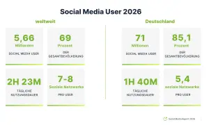 Deutschland: 71 Mio. Social Media User, 85,1% der Bevölkerung nutzen sie. Die meistgenutzten social-media-plattformen deutschland werden täglich 1h 40m genutzt.