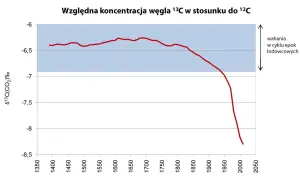 Co ile lat klimat się ogrzewa? To nie naturalny cykl!