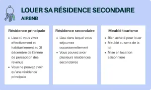 Illustration expliquant comment louer sa résidence secondaire sur Airbnb, avec des définitions de résidence principale, secondaire et meublé de tourisme.