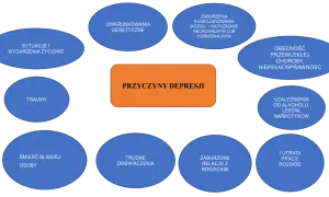 Schemat przedstawia przyczyny depresji: genetyka, problemy z mózgiem, choroby, uzależnienia, trudne doświadczenia, traumy, śmierć bliskich, utrata pracy, rozwód, zaburzone relacje.