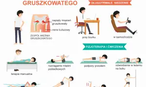 Ilustracja przedstawia zespół mięśnia gruszkowatego, jego objawy i ćwiczenia fizjoterapeutyczne.
