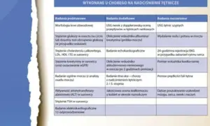 Tabela badań dla chorego z nadciśnieniem tętniczym, uwzględniająca objawy nadciśnienia nerkowego.
