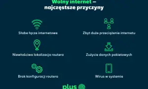 Wolny internet na iPhonie? Sprawdź przyczyny: słabe łącze, przeciążenie, zły router, zużycie danych, wirus.