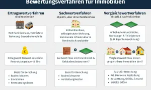 Drei Verfahren zur Ermittlung des Verkehrswerts von Immobilien: Ertrags-, Sach- und Vergleichswertverfahren. So wird der Verkehrswert ermittelt.