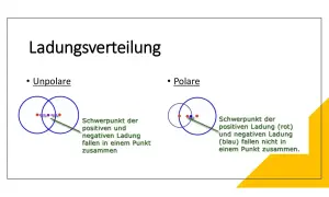 Vergleich von unpolarer und polarer Ladungsverteilung. Bei unpolaren Bindungen fallen die Schwerpunkte der positiven und negativen Ladung zusammen.