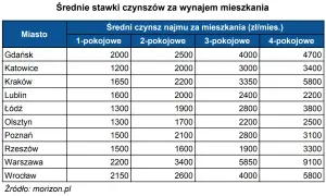 Ile kosztuje wynajem kawalerki w Warszawie? Sprawdź aktualne ceny!