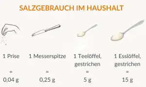 Salzmengen: 1 Prise (0,04g), Messerspitze (0,25g), Teelöffel (5g), Esslöffel (15g). So viel Salz am Tag ist üblich.