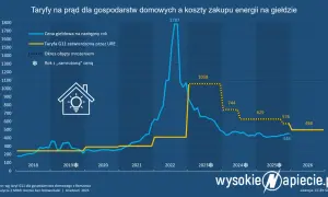 Ile kosztuje 1 kWh prądu w 2026? Rozłóż rachunek na czynniki pierwsze