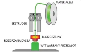 Schemat drukarki 3D FDM: szpula z filamentem, ekstruder, dysza, stół i wytwarzany przedmiot.