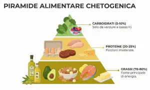 Piramide alimentare chetogenica: grassi (70-80%), proteine (20-25%), carboidrati (5-10%). Valuta i pro e contro di questa dieta.