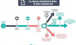 Schéma expliquant la clause résolutoire dans un bail commercial : signature, impayés, procédure amiable, commandement, puis décision du juge ou reprise du bail.