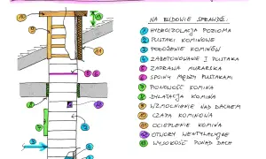 Schemat kontroli budowy komina wentylacyjnego: hydroizolacja, pustaki, zaprawa, pionowość, dylatacja, wzmocnienie, ocieplenie, otwory wentylacyjne i wysokość ponad dachem.