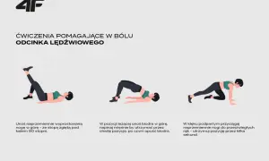 Ilustracja przedstawia trzy ćwiczenia na ból odcinka lędźwiowego: unoszenie nogi, mostek i przyciąganie nóg do rąk.