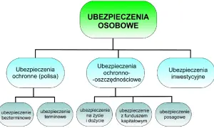 Schemat przedstawia rodzaje ubezpieczeń osobowych: ochronne, ochronno-oszczędnościowe i inwestycyjne, z podziałem na bezterminowe, terminowe, na życie i dożycie, z funduszem kapitałowym oraz posagowe.