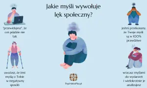 Ilustracja przedstawia myśli wywołujące lęk społeczny: przewidywanie porażki, przekonanie o własnej nieomylności, analizowanie przeszłości i obawa przed negatywną oceną innych.