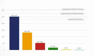 Wykres słupkowy pokazuje wyniki głosowań: 252 głosy dla większości konstytucyjnej, 135 dla odrzucenia weta prezydenta. Bezwzględna większość głosów nie została osiągnięta.