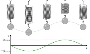 Fünf Kugeln an Federn zeigen die mechanischen Schwingungen. Eine grüne Kurve verbindet die Kugeln und illustriert die Bewegung über die Zeit.