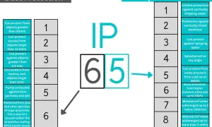 Comparaison des indices IP65 vs IP66 : le premier chiffre (6) indique une protection totale contre la poussière, le second (5) une protection contre les jets d'eau.