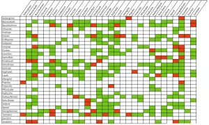 Gute Nachbarn, schlechte Nachbarn Tabelle: Grün zeigt gute Nachbarn, Rot zeigt schlechte Nachbarn für verschiedene Gemüsesorten.