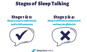Stages of sleep talking: Stages 1 & 2 are clear, full sentences. Stages 3 & 4 are difficult to understand, like gibberish.