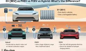 Bilden visar skillnaden mellan elbil (BEV), laddhybrid (PHEV) och bränslecellsbil (FCEV). Vad betyder ev. i detta sammanhang?