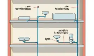 Schemat instalacji kanalizacyjnej z pionem, podłączeniami do umywalek i toalety, a także zaworem napowietrzającym.