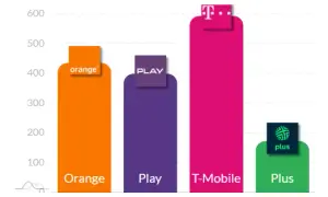T-Mobile czy Orange zasięg - Który operator ma lepszą sieć?